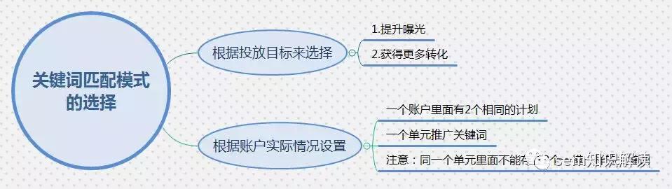 深入探讨丨关键词匹配模式的选择