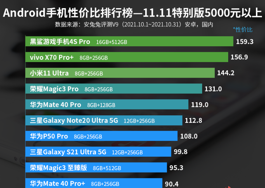 5000元以上手机性价比排名：vivo X70 Pro+第二