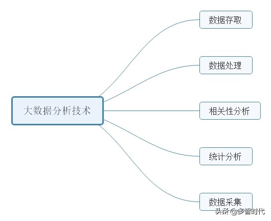 大数据分析，主要包含了五种分析技术，具体是什么？