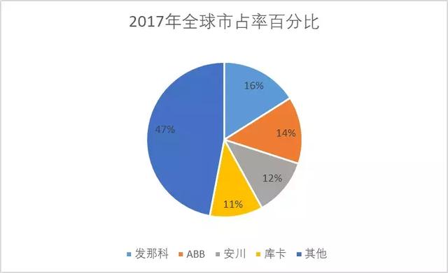 工业机器人中四大家族，垄断全球50%份额