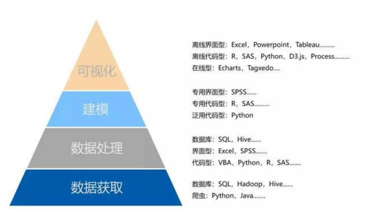 2021年最强数据分析工具盘点！想转行跳槽的小白赶紧收藏