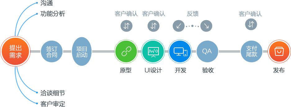 制作一个APP的完整流程