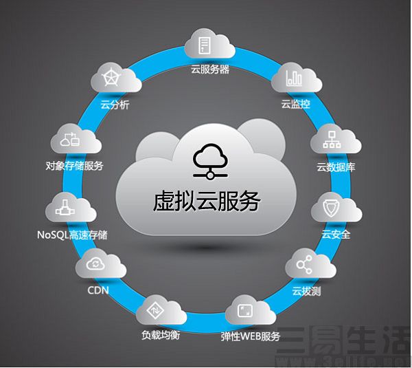 什么是云存储？它有什么用？