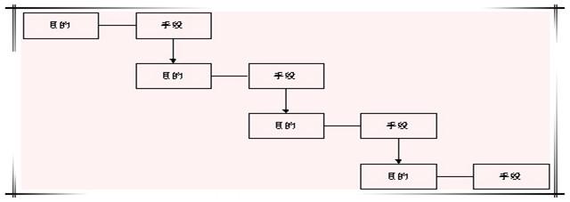 新QC七大手法之三：系统图