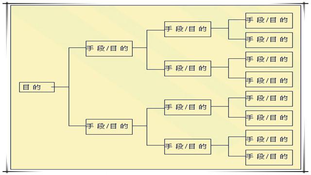 新QC七大手法之三：系统图