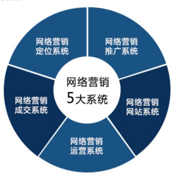 教你如何写企业网络营销方案书