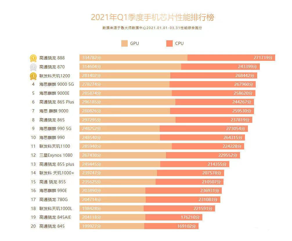 最新手机芯片性能排行，骁龙888第一，麒麟9000“翻车”
