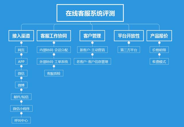 如何挑选客服系统——网易七鱼、帮BOSS客服、美洽、智齿客服评测