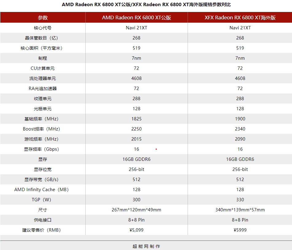 讯景XFX RX 6800 XT海外版显卡评测