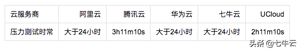 云主机哪家强？阿里、腾讯、华为、七牛、UCloud主机测评来啦！
