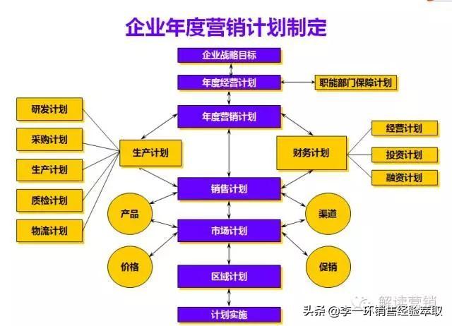 年度营销新增长：年度营销策划方案和年度营销计划制定培训
