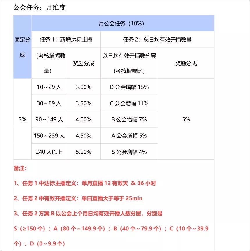 西瓜直播政策大变！上线日结、推千万赏金计划，公会怎么看？