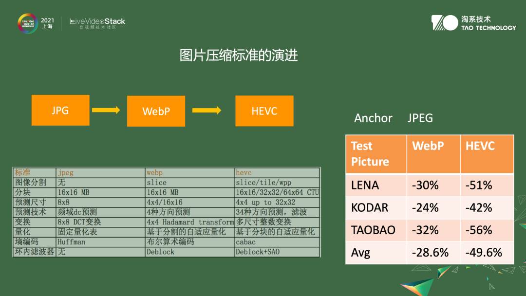 音视频算法在淘宝中的应用