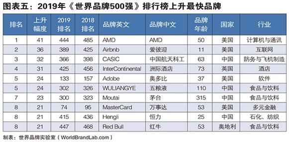 2019世界品牌500强出炉 中国共40个品牌上榜 有你熟悉的吗？