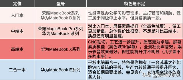 华为系笔记本型号太多不会选？让我们3分钟说透全系列