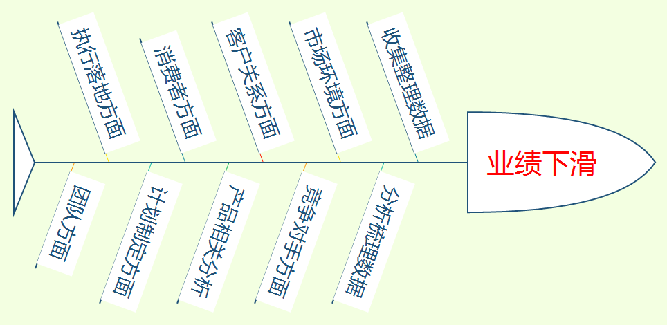 业绩下滑如何找到原因？用12个专业方法系统地分析总结