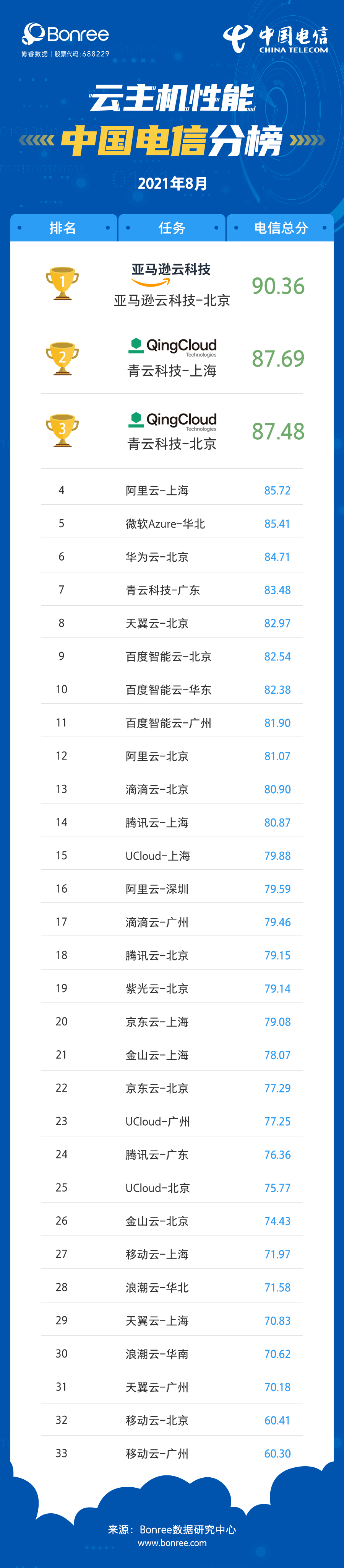 2021年8月云主机性能评测报告出炉，亚马逊云科技登榜首