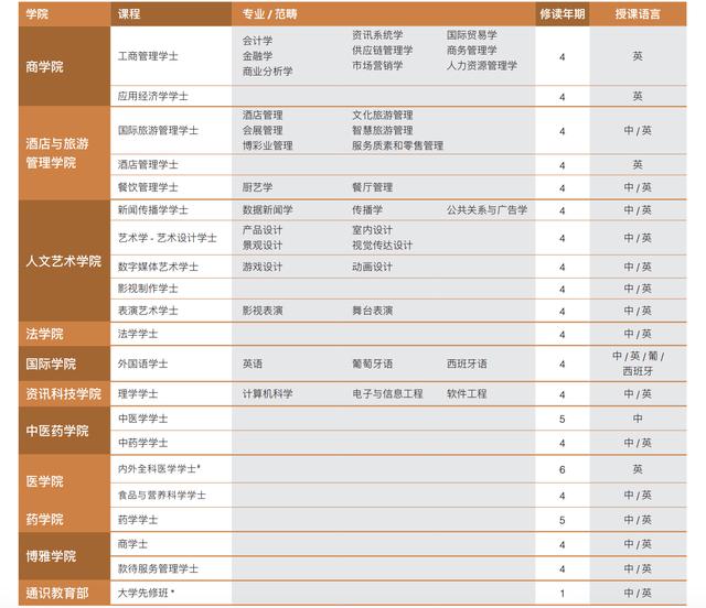 澳门科技大学2020年本科招生详情介绍
