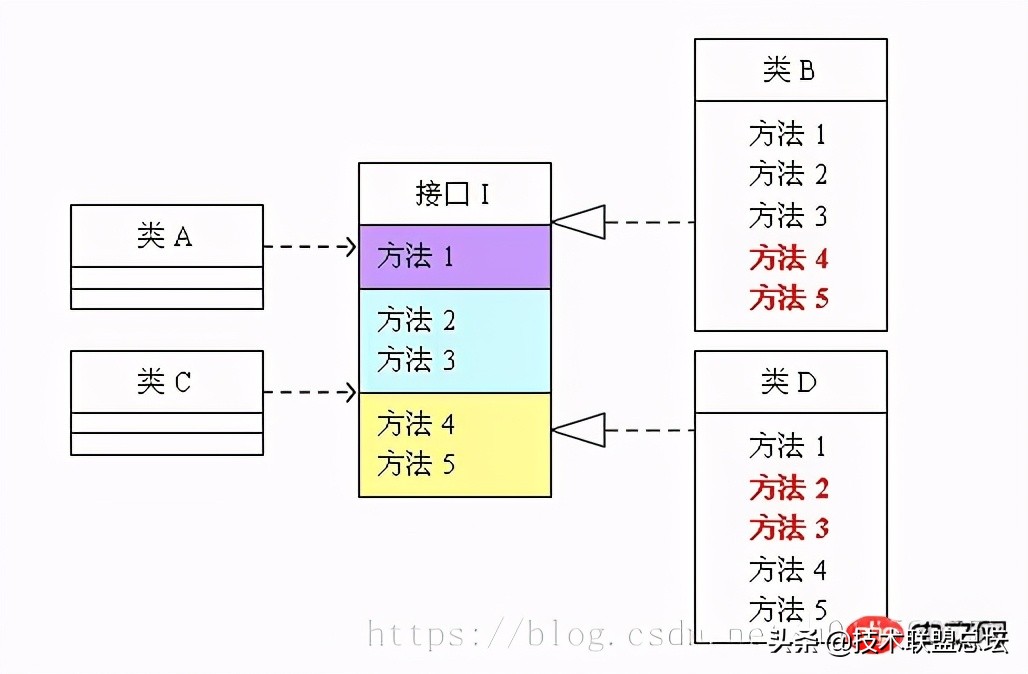 如何提高代码的扩展性