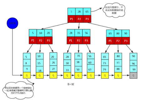 「性能优化」 mysql性能优化