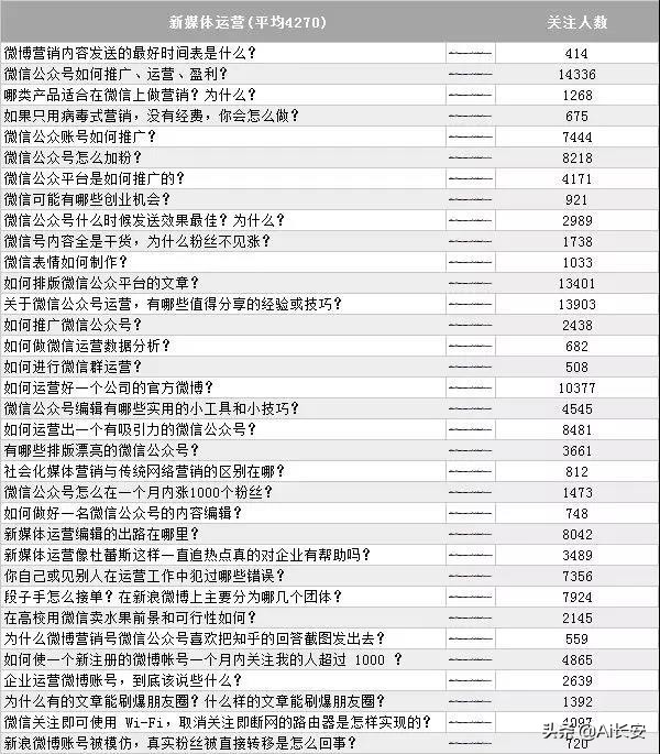 100种公众号快速增粉方式，0成本也能玩转