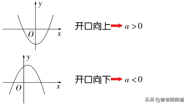 初中数学二次函数抛物线中必知的6大结论，暑期预习必备