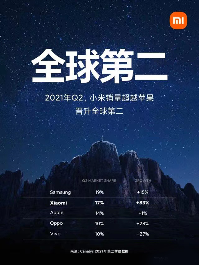 全球手机销量排行榜出炉，小米晋升第二，华为遗憾落榜