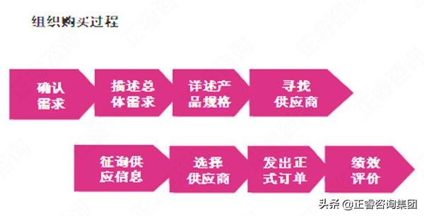 消费者购买行为分析