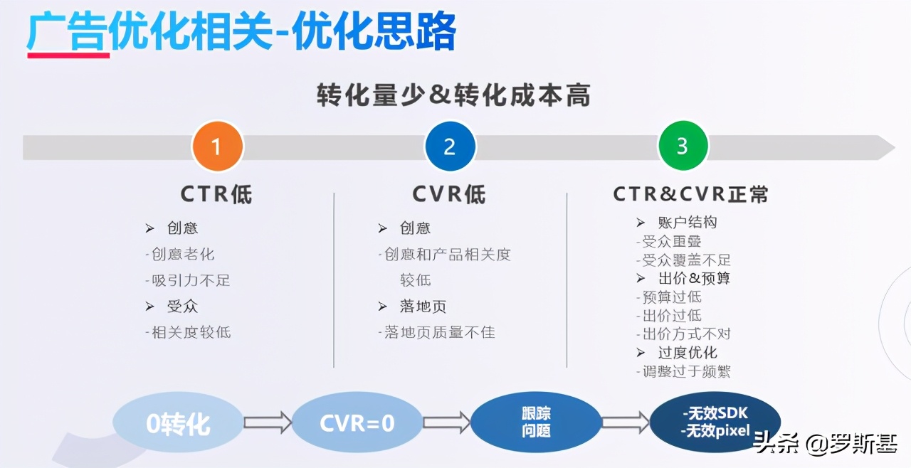 应对游戏出海新变化：海外流量获取渠道及获客难题解析