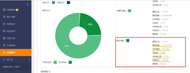 小白也能学会的，直通车数据分析与优化，详细解说