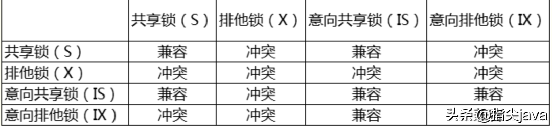数据库常用的锁有哪些？