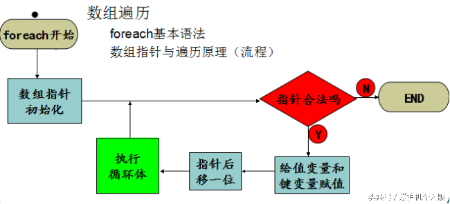 PHP从入门到精通