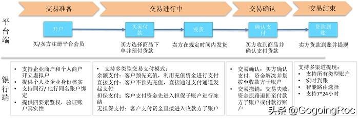 史上最全的分账系统介绍