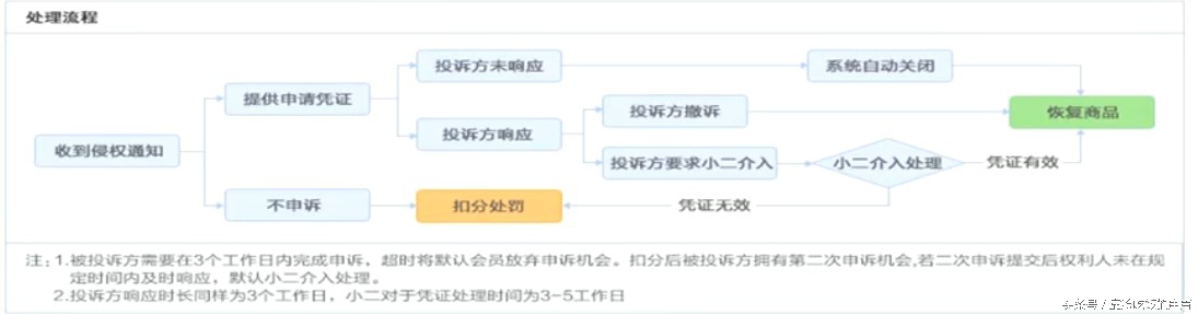 淘宝知识产权侵权申诉流程
