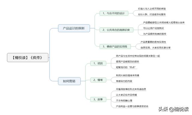 疯传：6个营销策略，帮你改变思维，提升产品竞争力、市场占有率