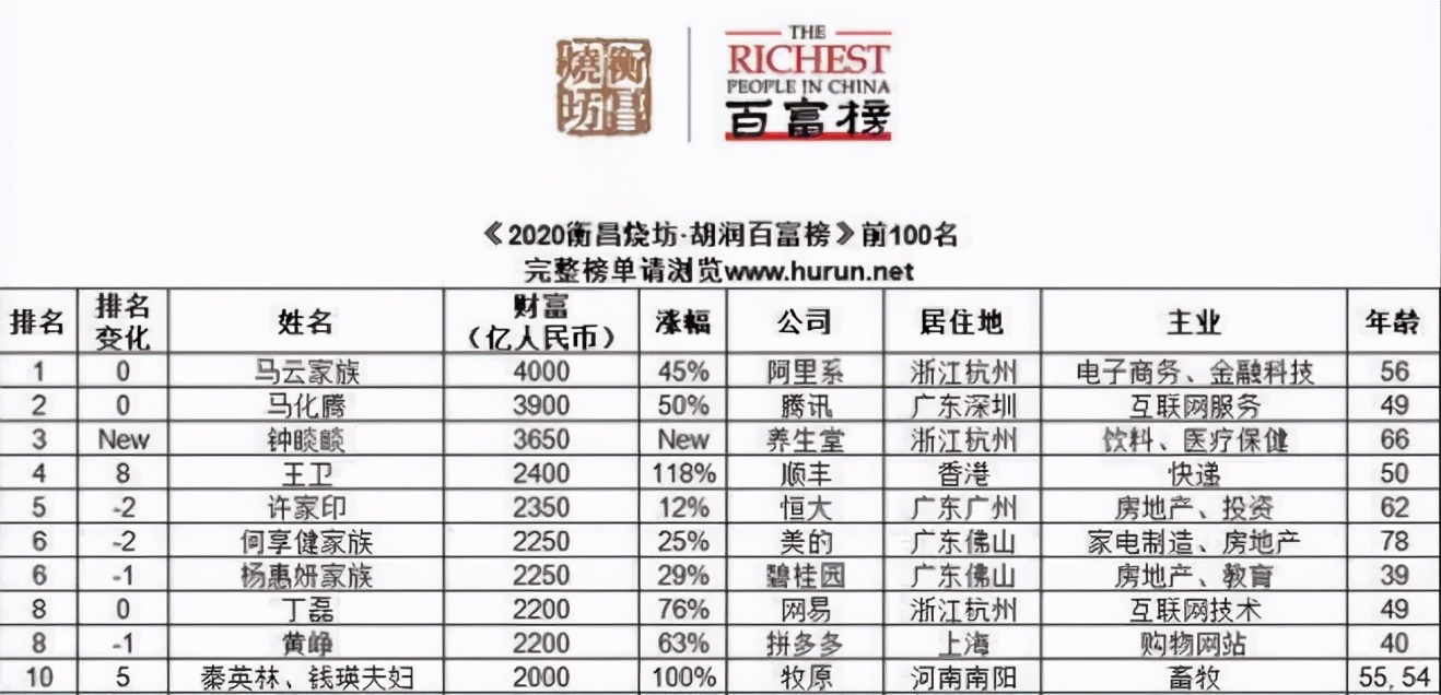 顺丰王卫成香港首富！从“穷小子”到千亿富豪，曾被称“水货佬”