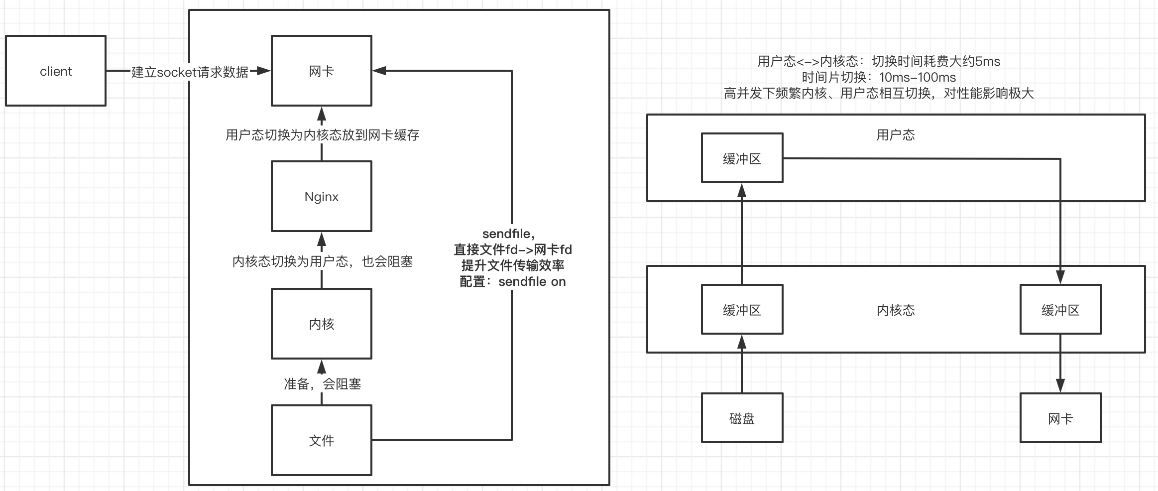 Nginx学习之Nginx高性能的实现原理