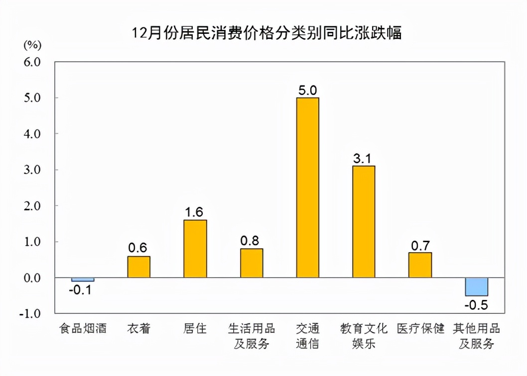 统计局：2021年12月CPI同比上涨1.5% 猪肉价格下降36.7%