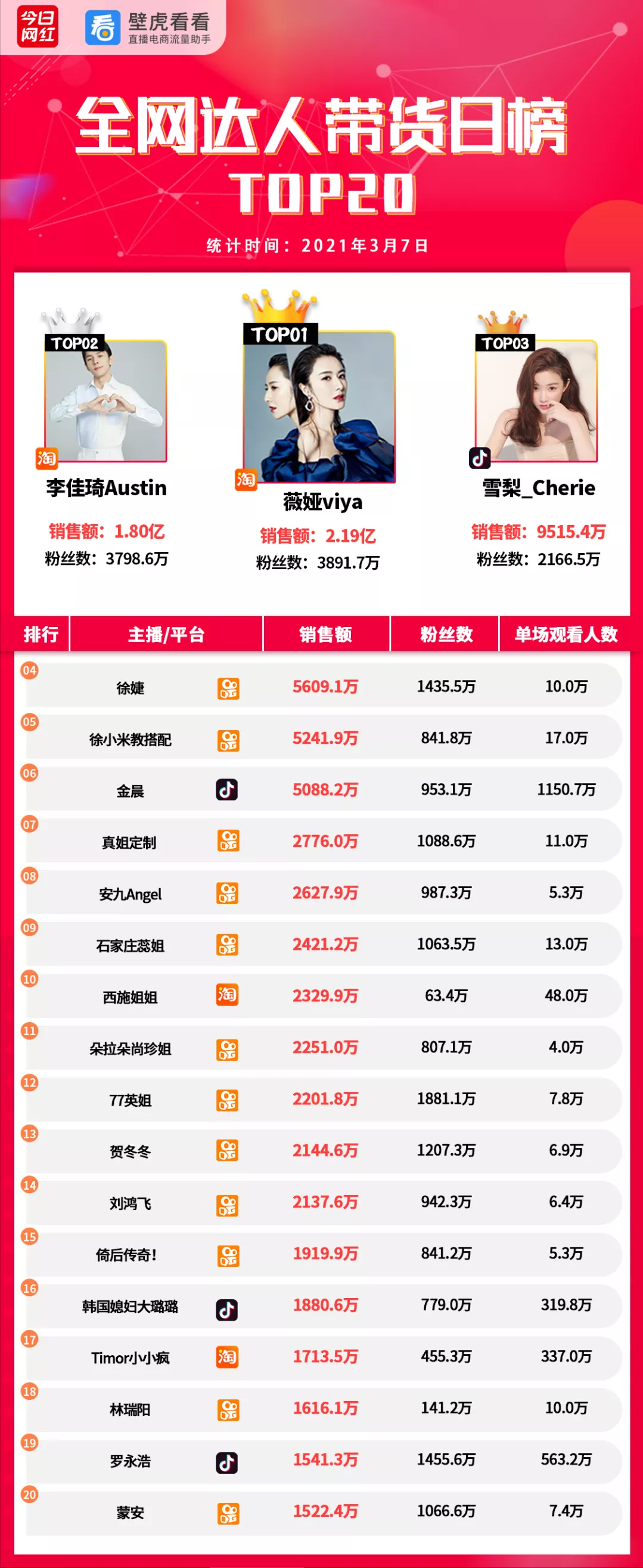 带货周榜 | 薇娅领先11亿GMV夺冠；周大生金条销售最高