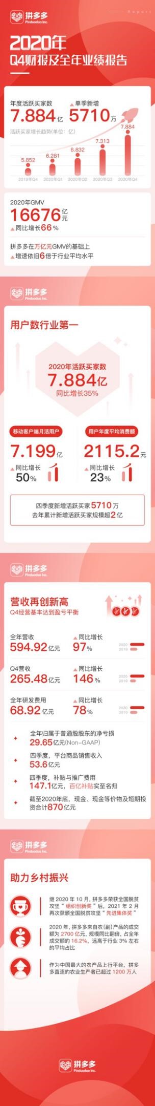 拼多多：冲刺8亿用户新时代 探索行业未来十年发展