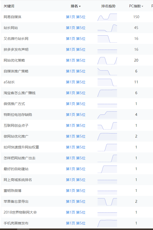 如何快速提升网站权重？7年SEO从业经验给你谈快速上权重方法