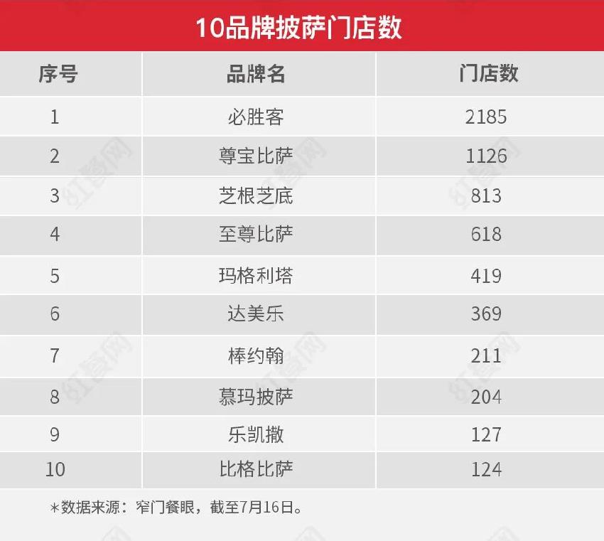 群雄逐鹿，千亿披萨市场花落谁家？