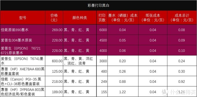 家用打印机，算算成本再选购，适合自己的才是最好的