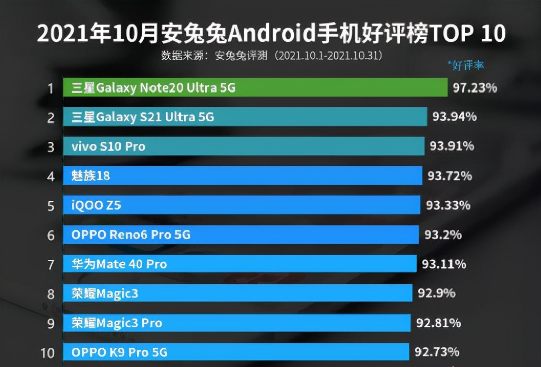 2021年好评最高的手机：魅族、华为榜上有名，跟着买就对了