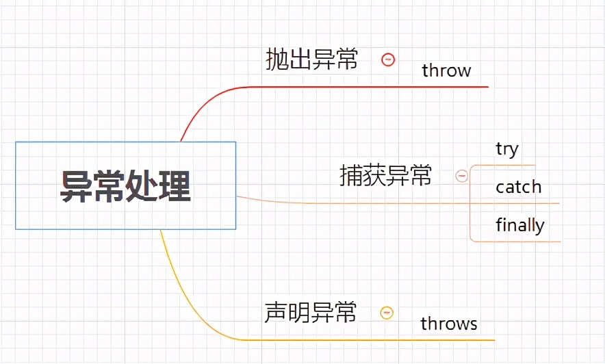 异常还不知道是什么？一文教会你异常是什么，如何优雅处理