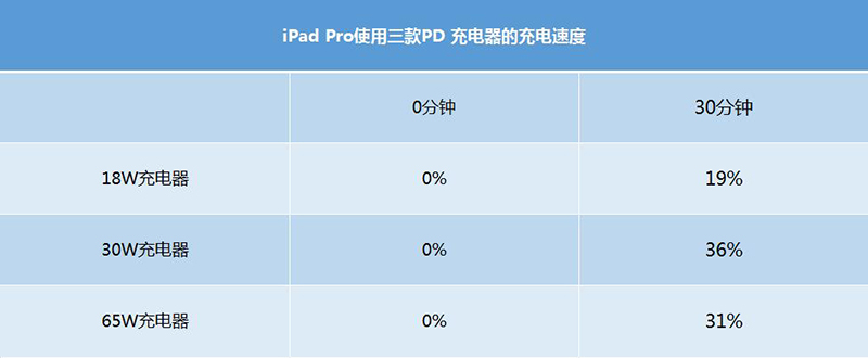 涨知识！给 iPhone 和 iPad 快充，充电器功率越大就越快吗？
