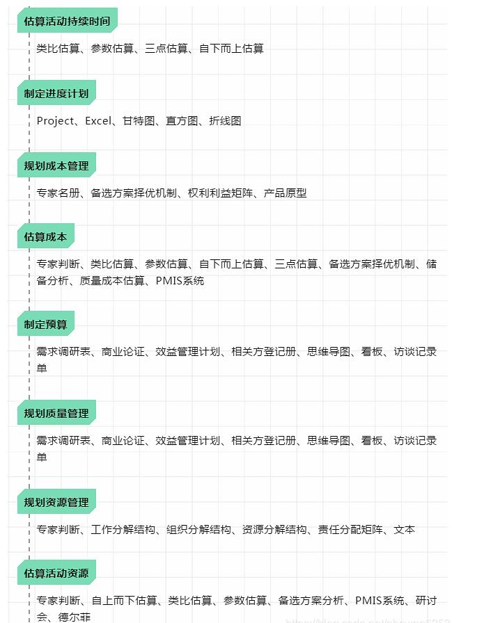 深度干货：项目管理必备的工具方法总结（含PMP考试工具）