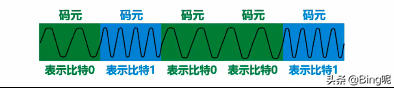 「笔记」计算机网络中的编码与调制