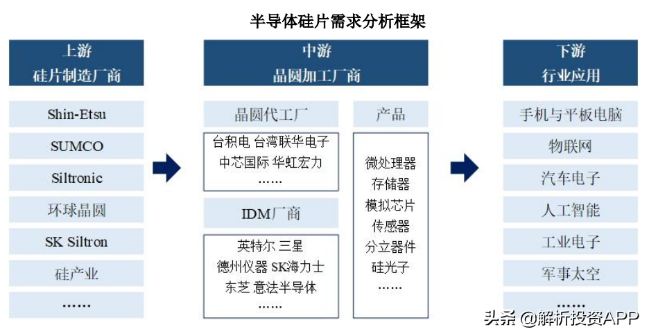硅片市场研究：300mm产品从依赖进口到自主供应，国产进入放量期