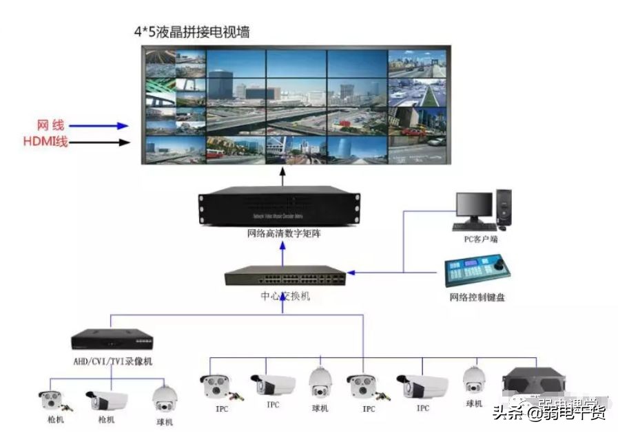 一文了解清楚视频解码器、数字矩阵与综合监控一体化平台